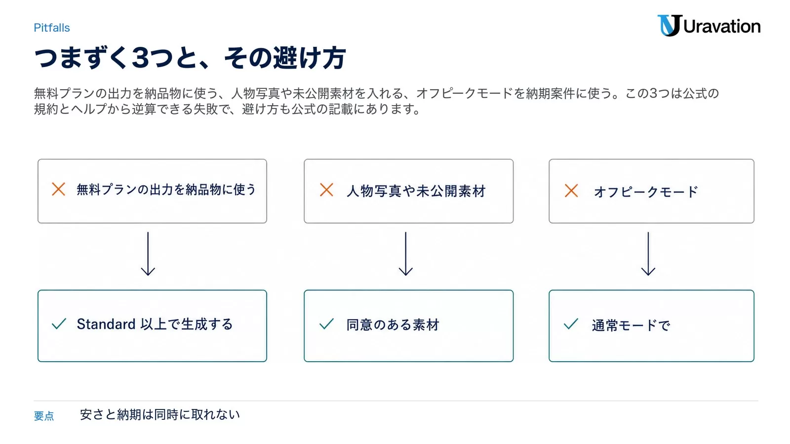 無料プランの出力を納品物に使う→Standard 以上で生成する、人物写真や未公開素材→同意のある素材、オフピークモード→通常モードで、の3組を上下2段で並べた失敗と回避の図
