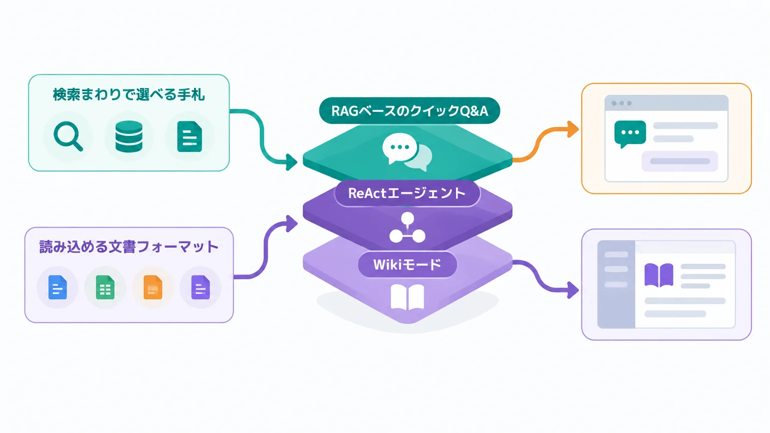 WeKnoraは「RAG」「ReActエージェント」「自動Wiki」の3枚重ね