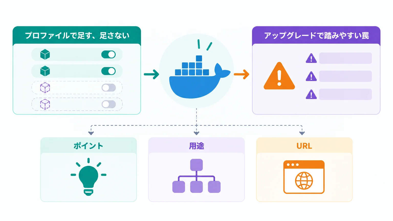 Docker Composeで最小構成を立ち上げる