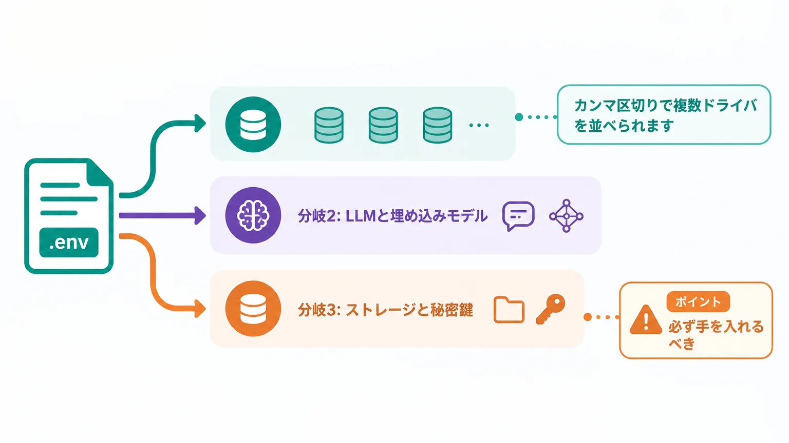 .envで決まる3つの分岐 — ベクトルDB・モデル・ストレージ