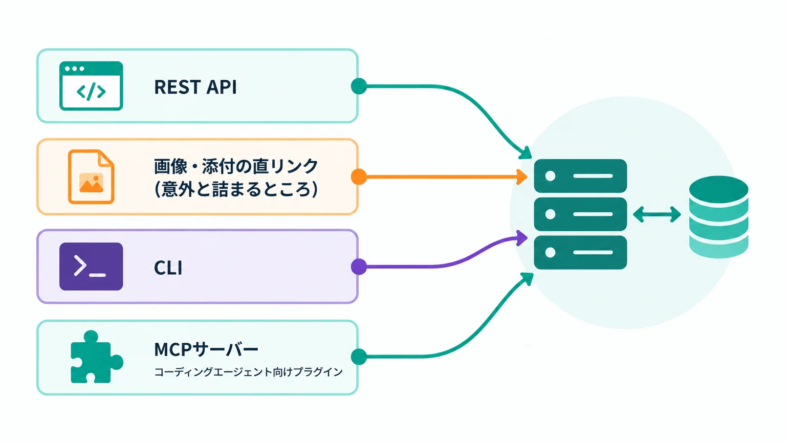 REST API・CLI・MCPから社内システムに配線する