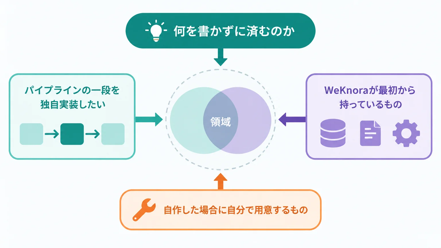 自作RAGとWeKnora、書かなくて済むコードの境界線