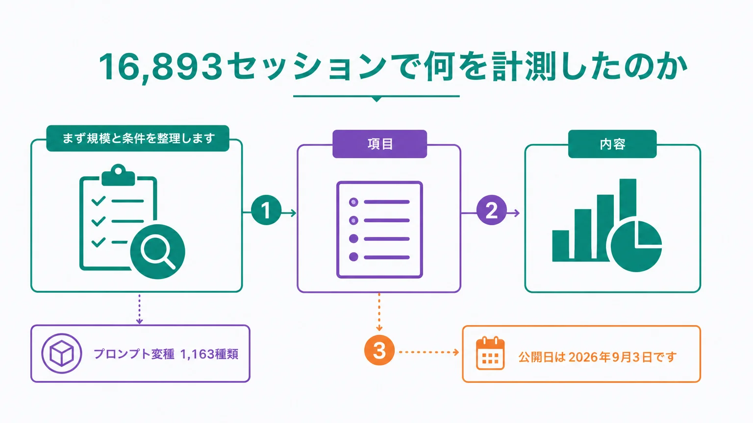 16,893セッションで何を計測したのか