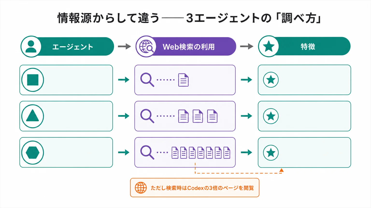 情報源からして違う――3エージェントの「調べ方」