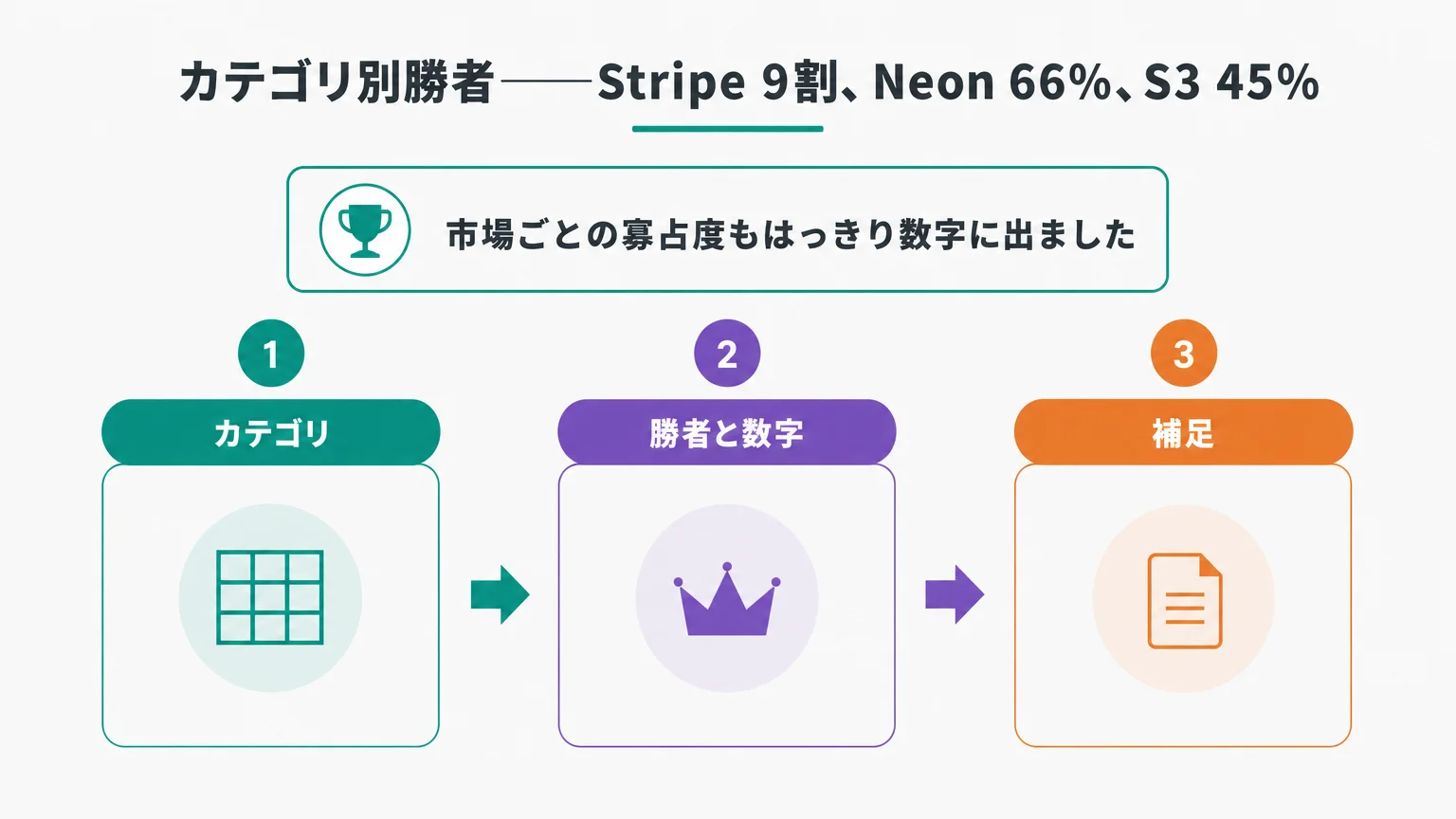 カテゴリ別勝者――Stripe 9割、Neon 66%、S3 45%