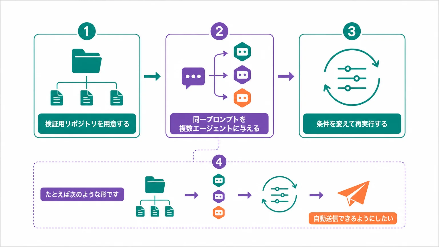 自社環境で選定傾向を確かめる手順