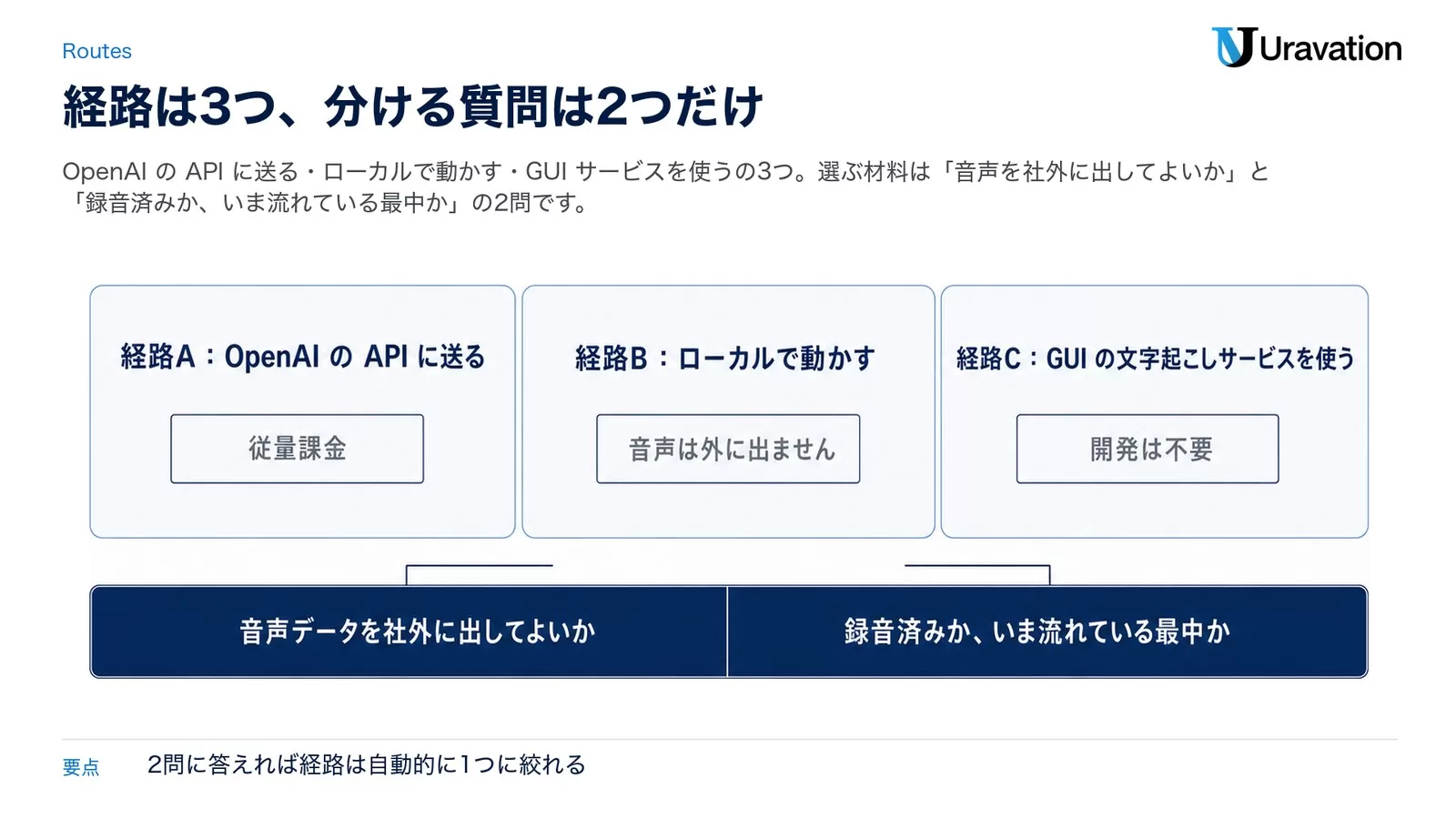 経路A：OpenAI の API に送る（従量課金）、経路B：ローカルで動かす（音声は外に出ません）、経路C：GUI の文字起こしサービスを使う（開発は不要）の3つを並べ、下段に判断の2問「音声データを社外に出してよいか」「録音済みか、いま流れている最中か」を置いた図