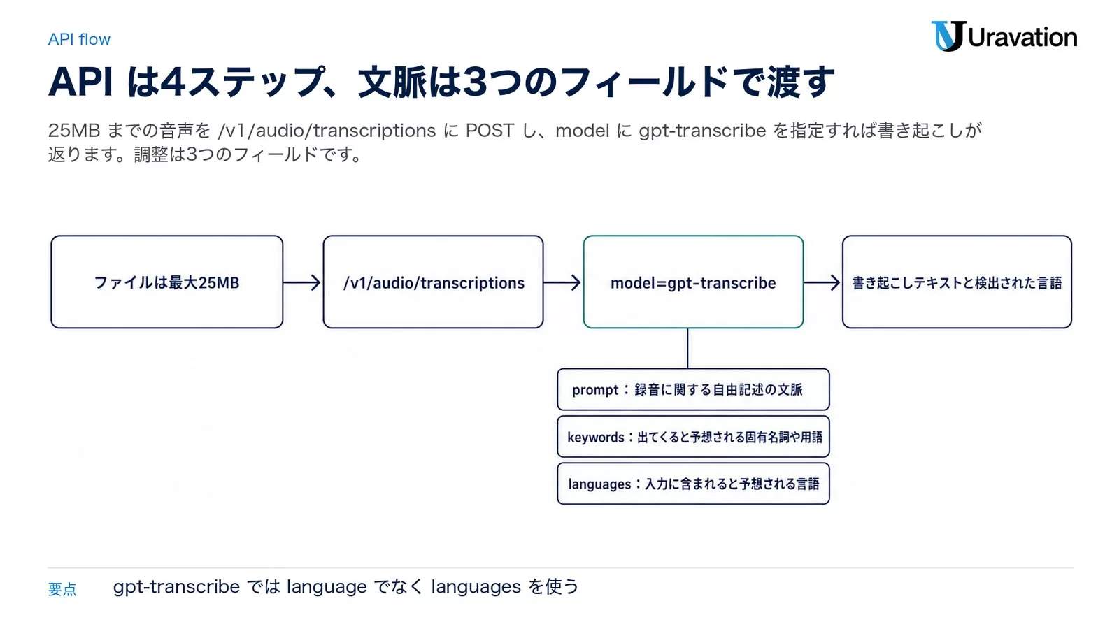 ファイルは最大25MB → /v1/audio/transcriptions → model=gpt-transcribe → 書き起こしテキストと検出された言語、の4ステップと、prompt（録音に関する自由記述の文脈）・keywords（出てくると予想される固有名詞や用語）・languages（入力に含まれると予想される言語）の3フィールドを示した図