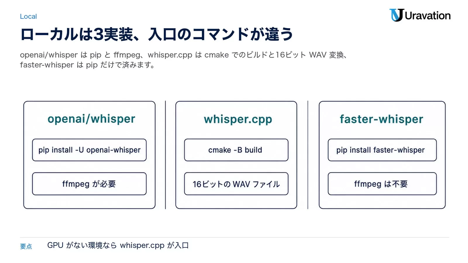 openai/whisper（pip install -U openai-whisper・ffmpeg が必要）、whisper.cpp（cmake -B build・16ビットの WAV ファイル）、faster-whisper（pip install faster-whisper・ffmpeg は不要）の3実装を並べた図