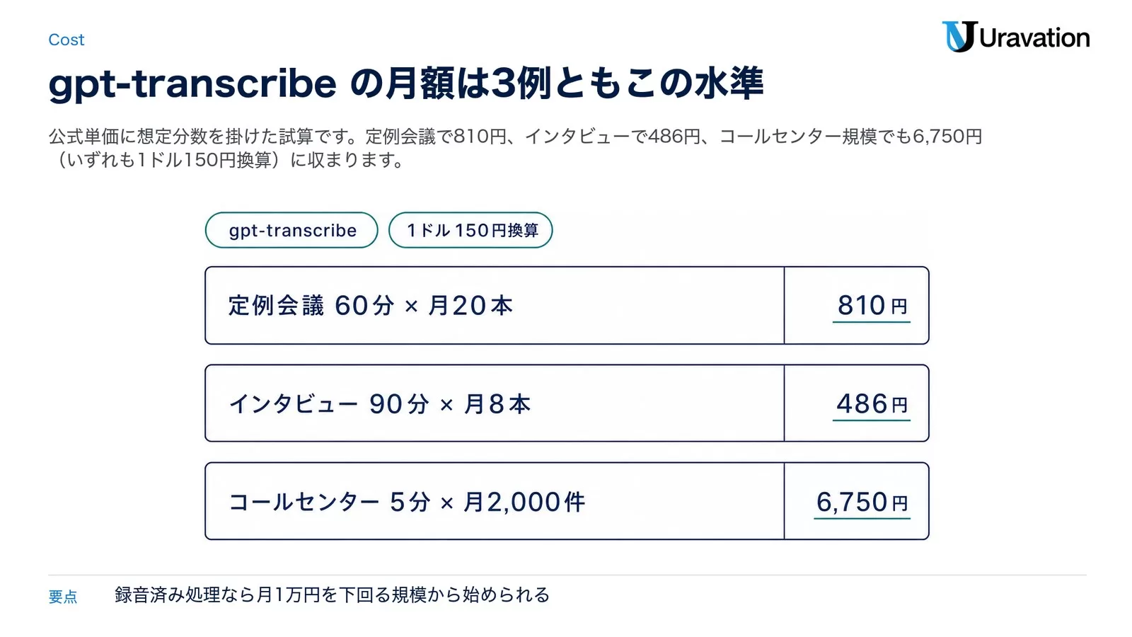 gpt-transcribe・1ドル150円換算での試算として、定例会議 60分 × 月20本が810円、インタビュー 90分 × 月8本が486円、コールセンター 5分 × 月2,000件が6,750円 を3行で並べた図