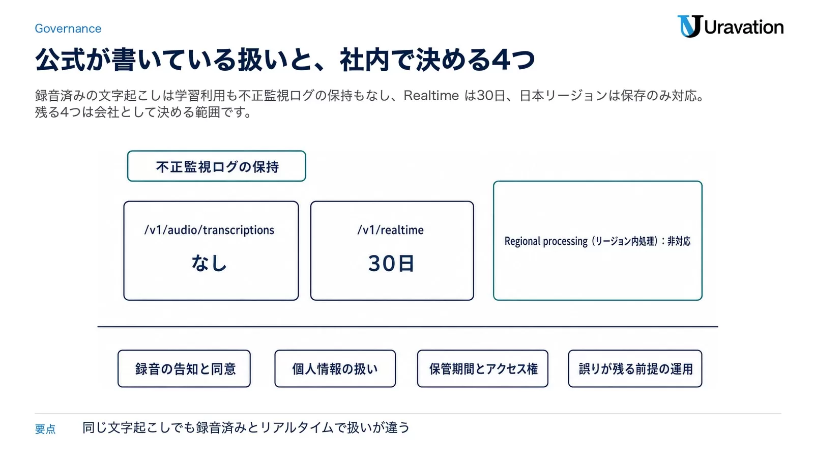 不正監視ログの保持が /v1/audio/transcriptions は「なし」、/v1/realtime は「30日」であること、Regional processing（リージョン内処理）が非対応であることの3点と、社内で決める4項目（録音の告知と同意・個人情報の扱い・保管期間とアクセス権・誤りが残る前提の運用）を上下2段で並べた図