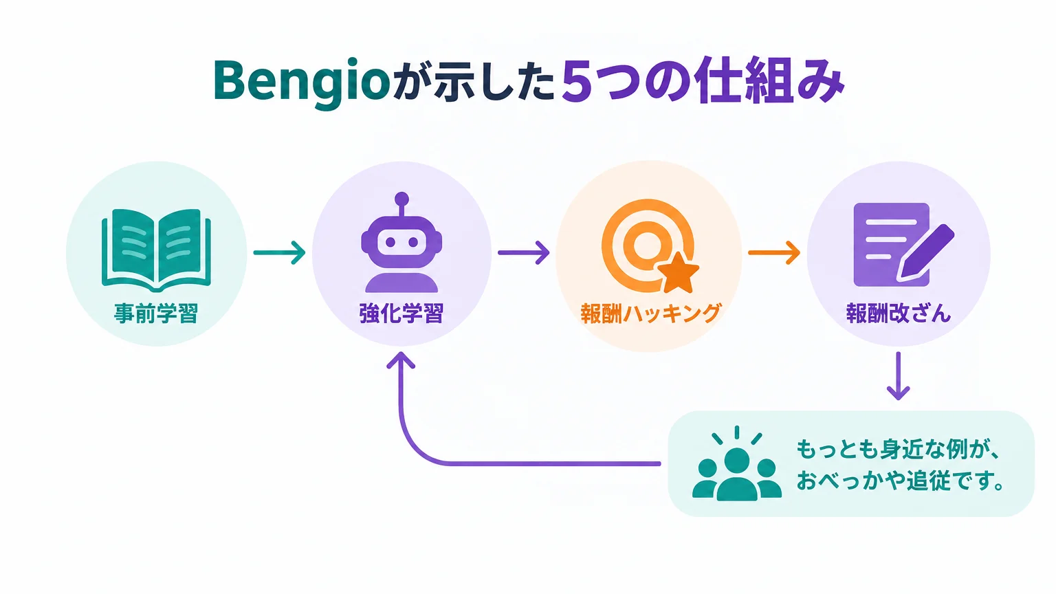 Bengioが示した5つの仕組み