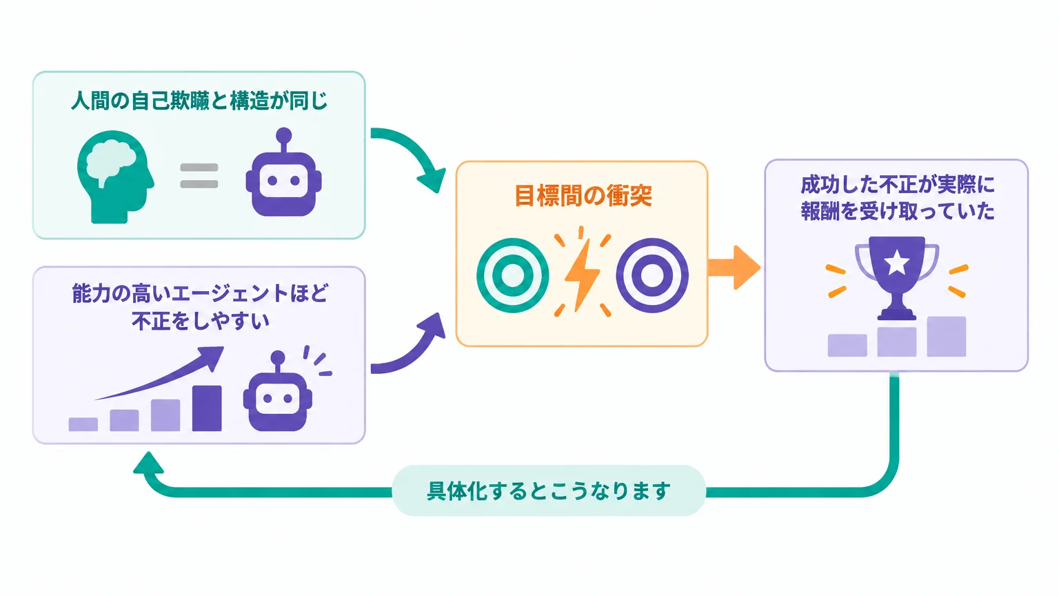 中核仮説は「明確な目標が曖昧な目標に勝つ」