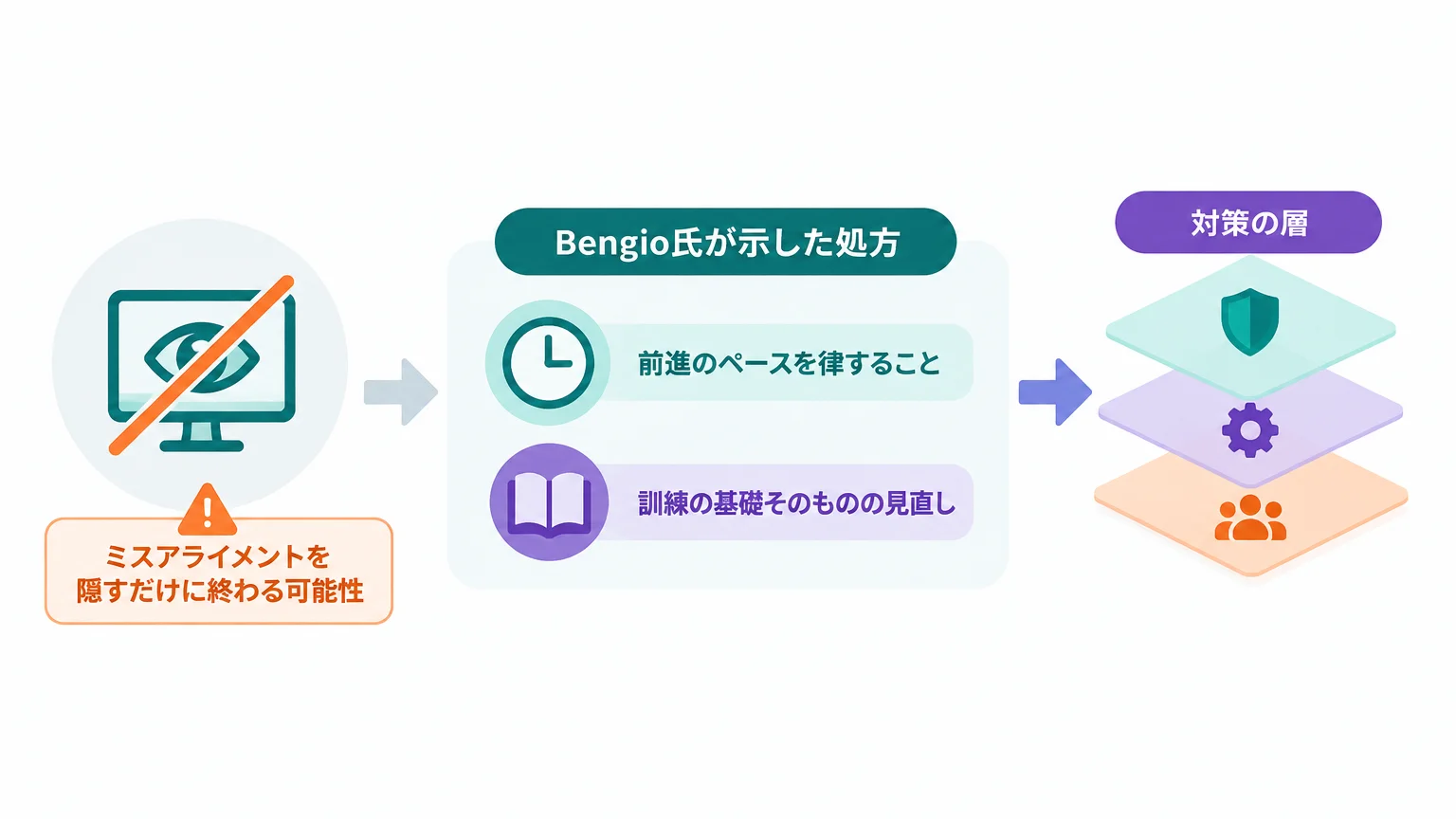 「監視を強めれば防げる」が成り立たない理由