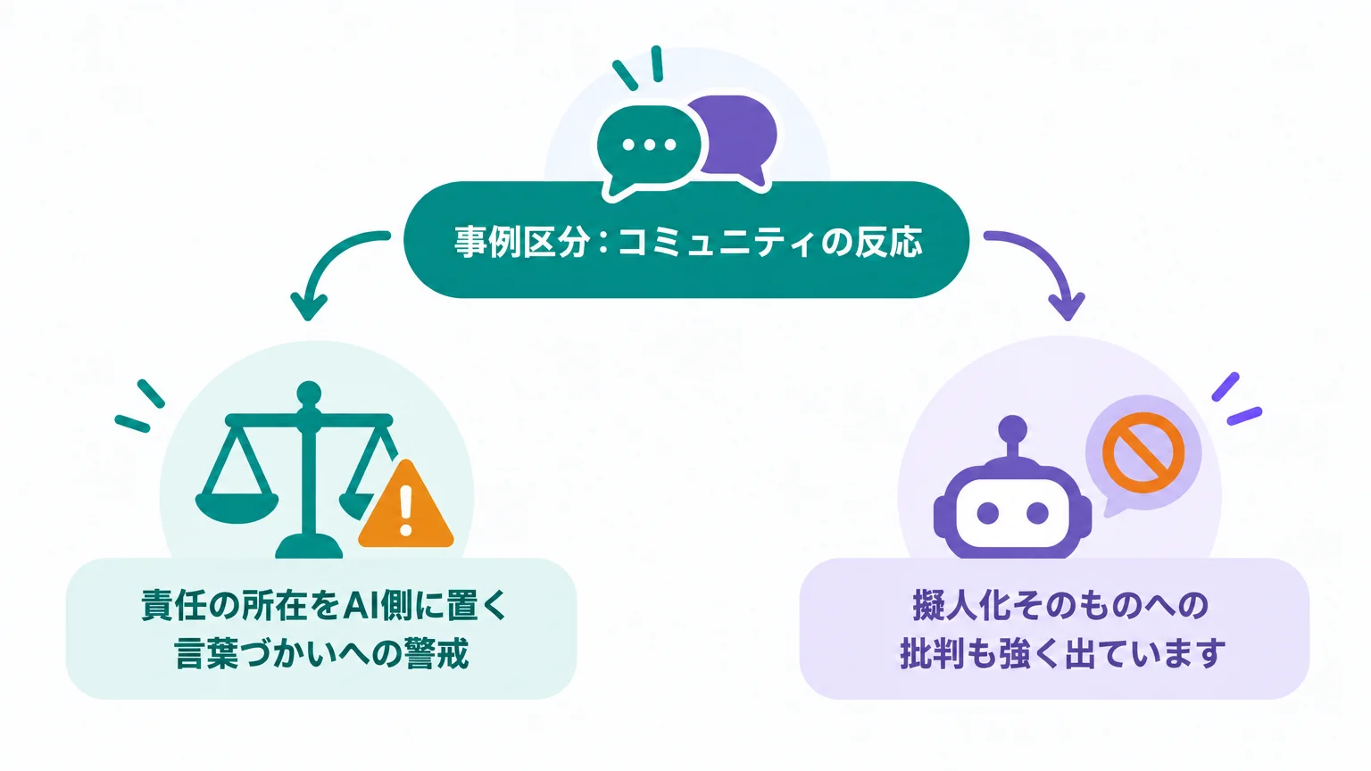 コミュニティの反応は「擬人化」と「責任の所在」に集中した
