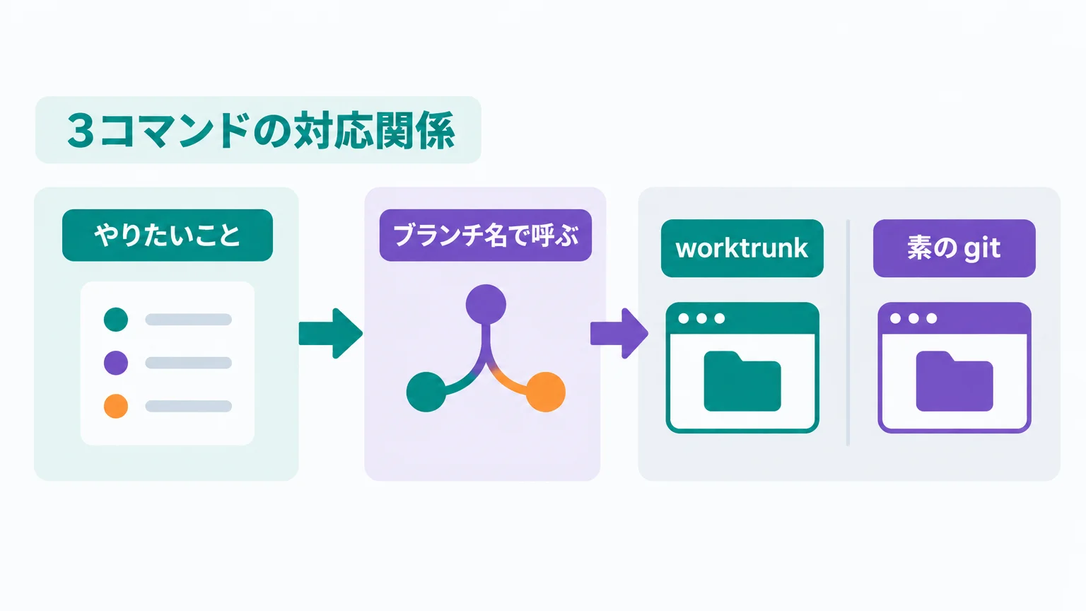 worktrunk が引き受けているのは「ブランチ切り替え」ではなく「同時進行」