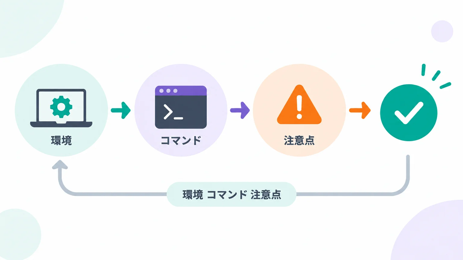 インストールと初期設定：シェル統合まで入れて完了