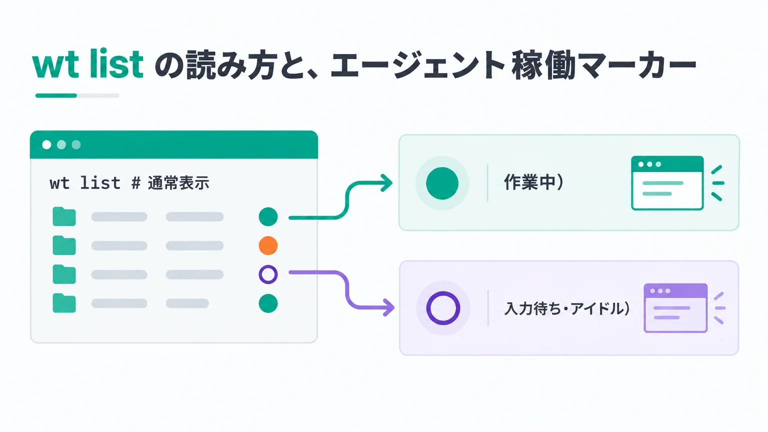 wt list の読み方と、エージェント稼働マーカー