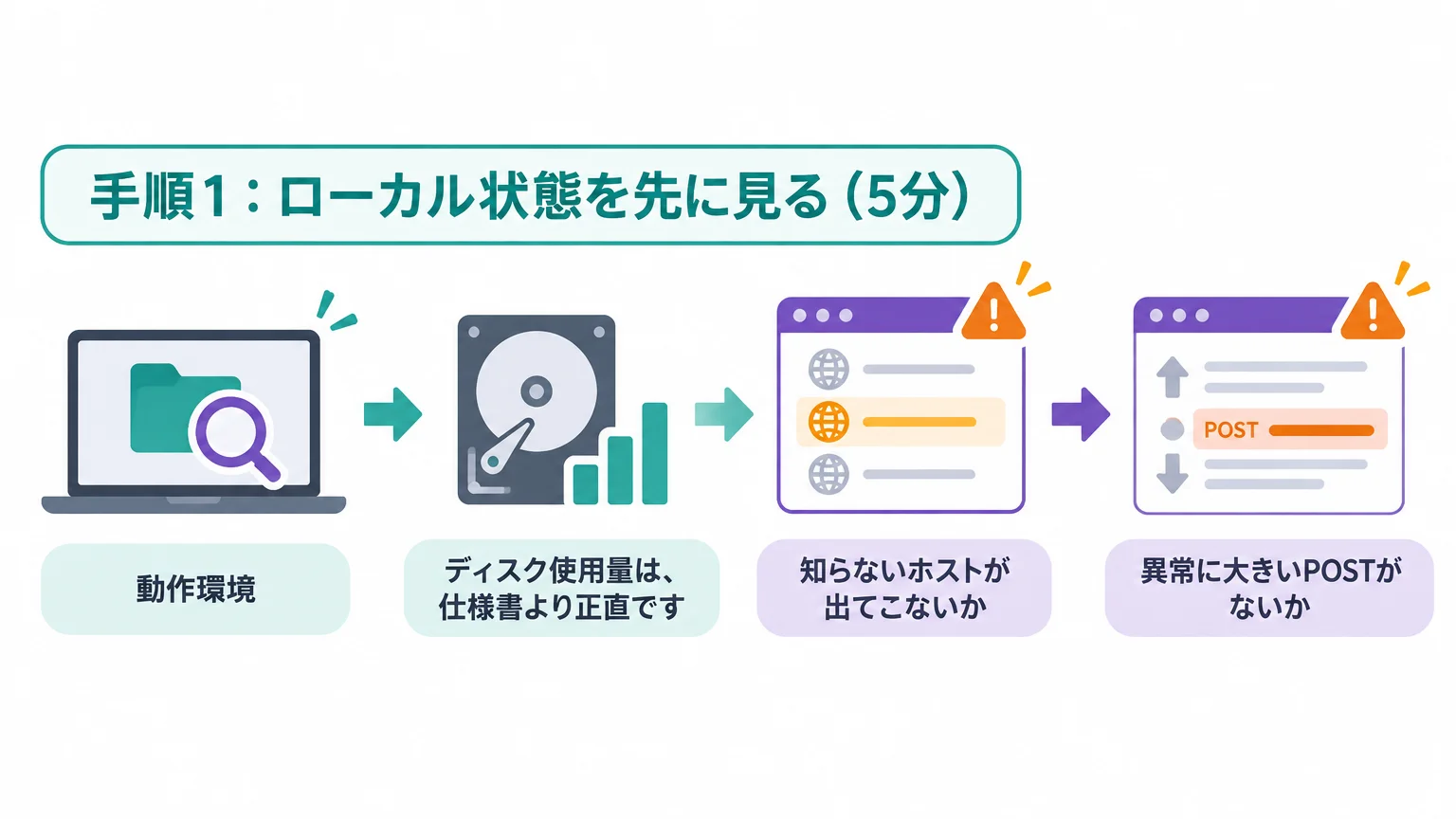 点検の3手順:プロキシ1本で外向き通信を可視化する