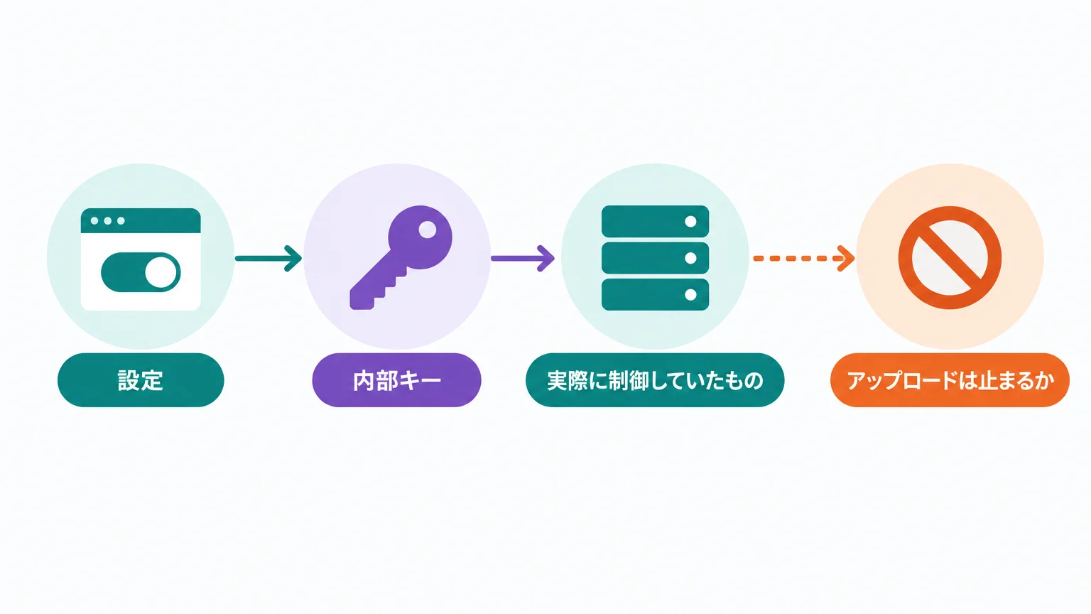 トグルを切っても止まらなかった理由