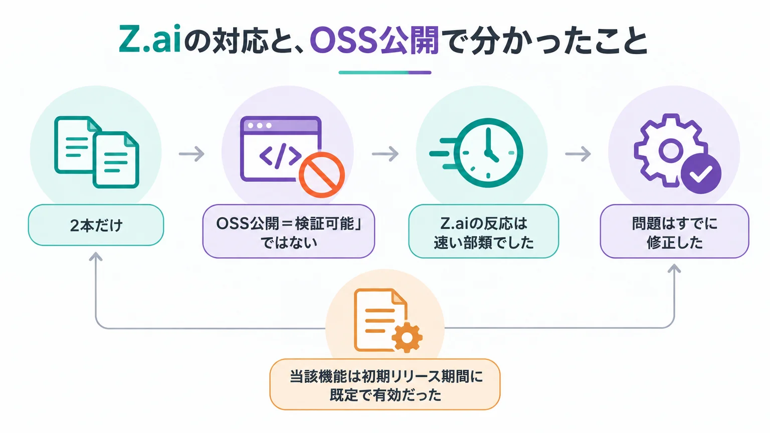 Z.aiの対応と、OSS公開で分かったこと