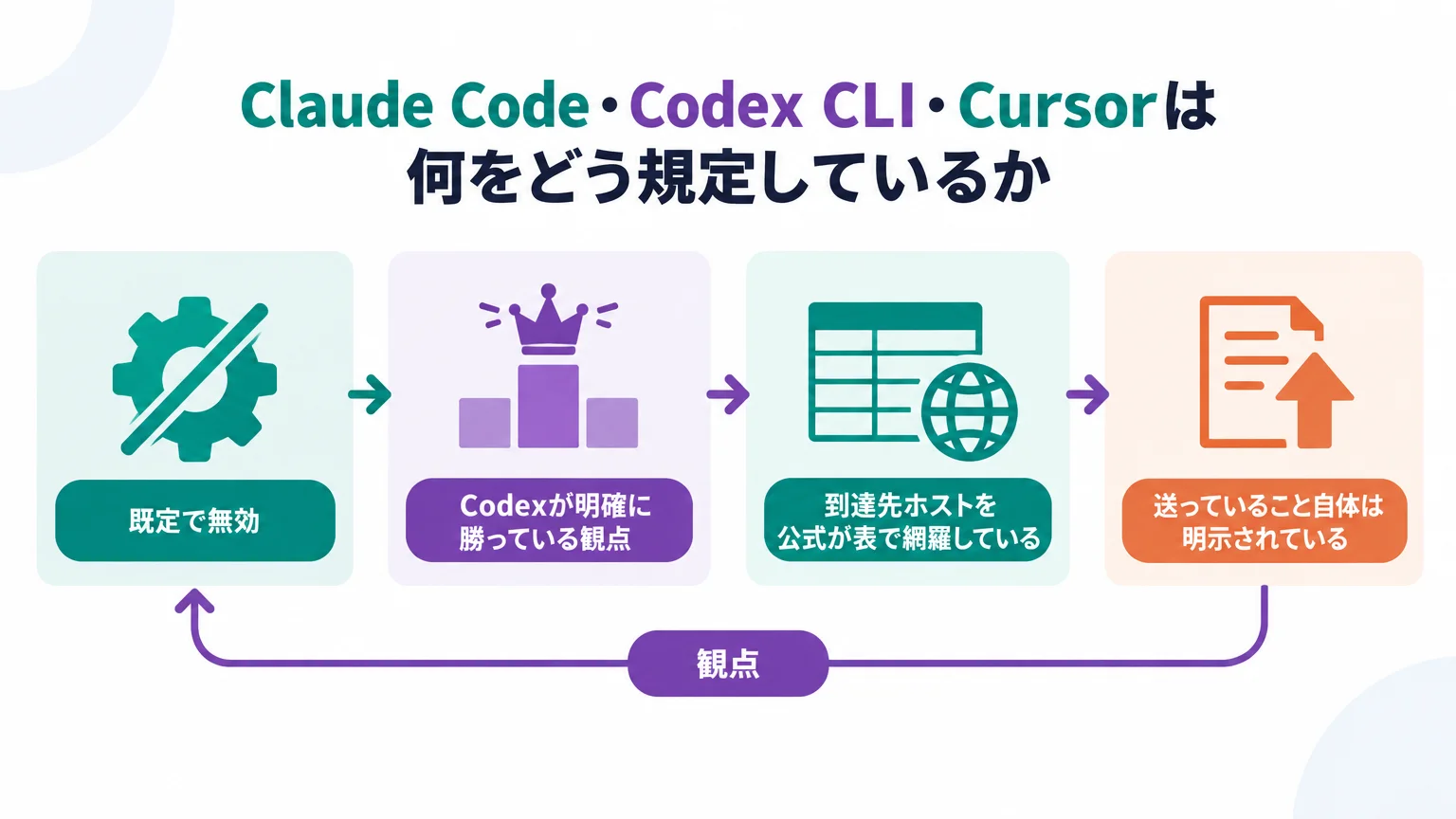 Claude Code・Codex CLI・Cursorは何をどう規定しているか