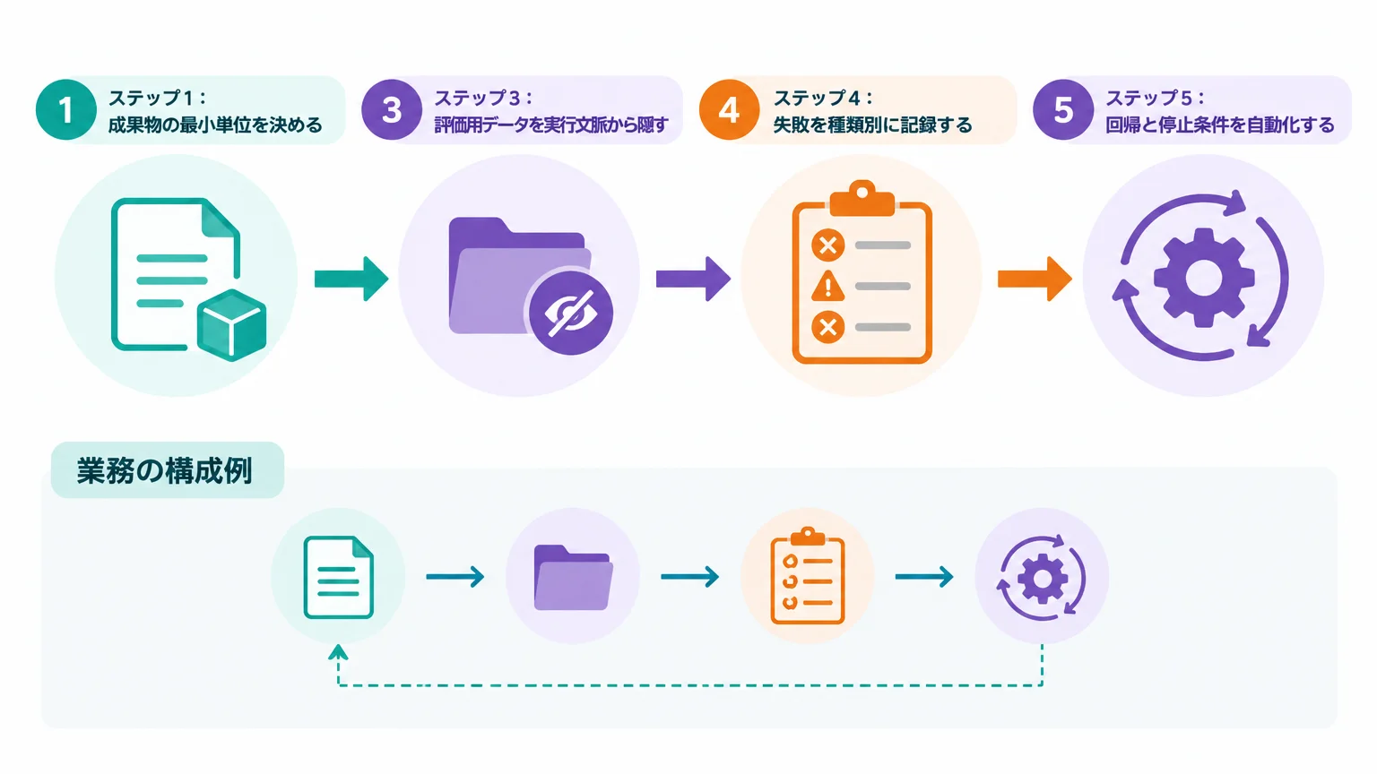 小さな「合否判定」から導入検証を組み立てる