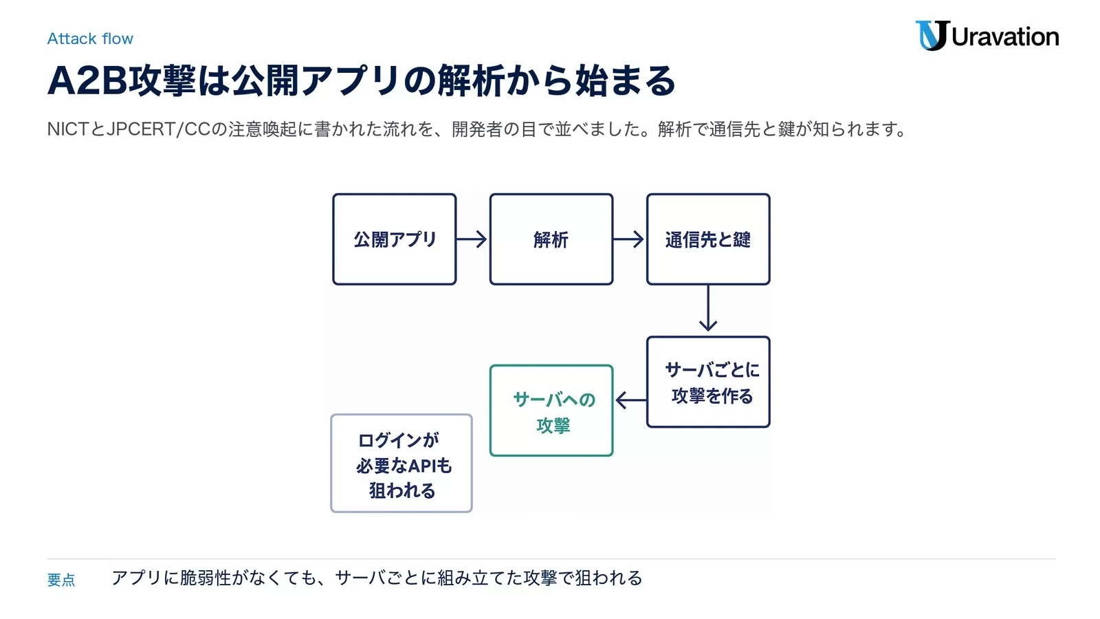 A2B攻撃の流れ。公開アプリを解析して通信先と鍵を把握し、サーバごとに攻撃を作り、サーバへの攻撃に至る。ログインが必要なAPIも狙われる（NICT・JPCERT/CCの注意喚起をもとに作成）