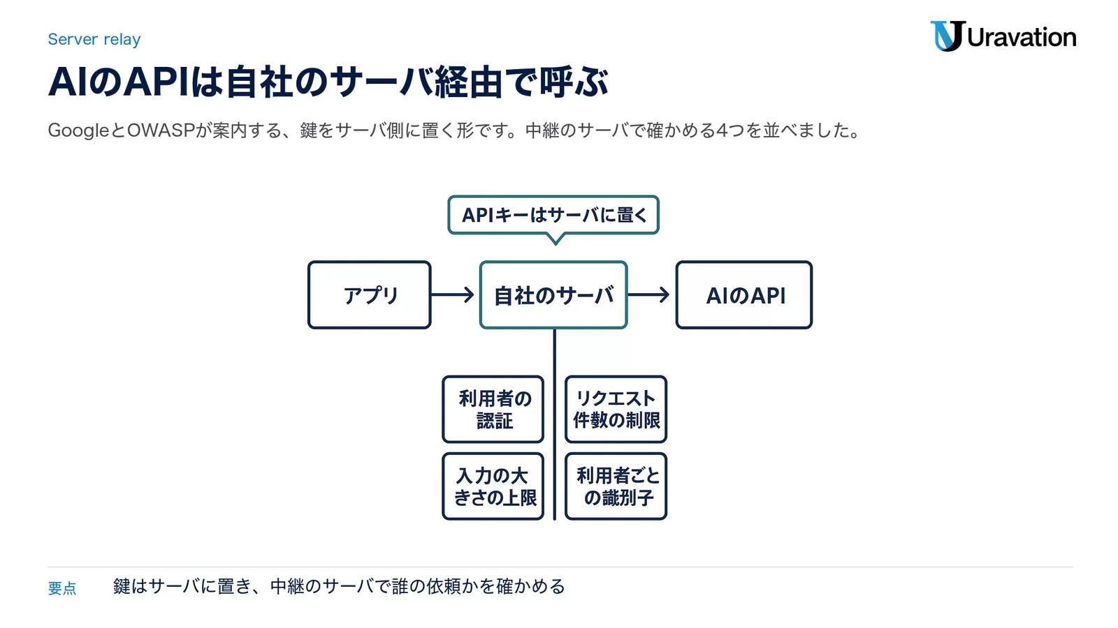 アプリは自社のサーバを呼び、自社のサーバがAIのAPIを呼ぶ構成。APIキーはサーバに置く。中継のサーバでは利用者の認証、リクエスト件数の制限、入力の大きさの上限、利用者ごとの識別子を確かめる
