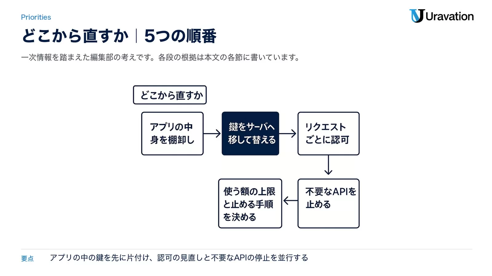 どこから直すかの5つの順番。アプリの中身を棚卸し、鍵をサーバへ移して替える、リクエストごとに認可、不要なAPIを止める、使う額の上限と止める手順を決める