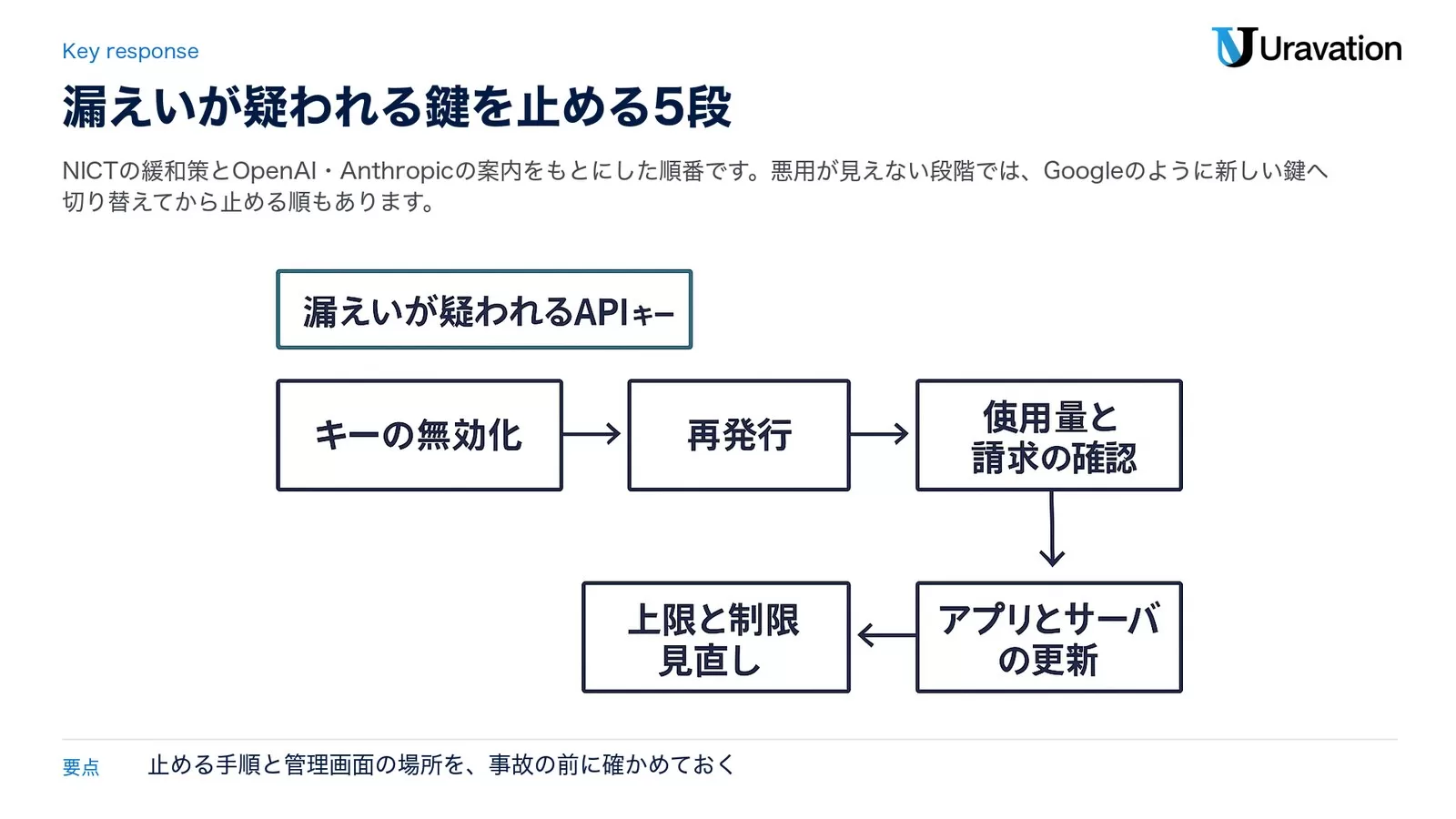 漏えいが疑われるAPIキーを止める流れ。キーの無効化、再発行、使用量と請求の確認、アプリとサーバの更新、上限と制限の見直しの順