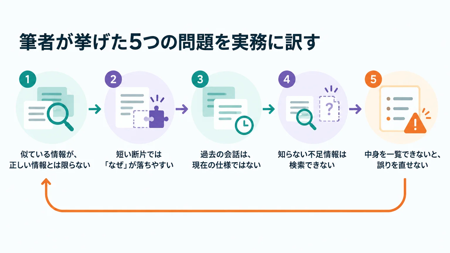 筆者が挙げた5つの問題を実務に訳す