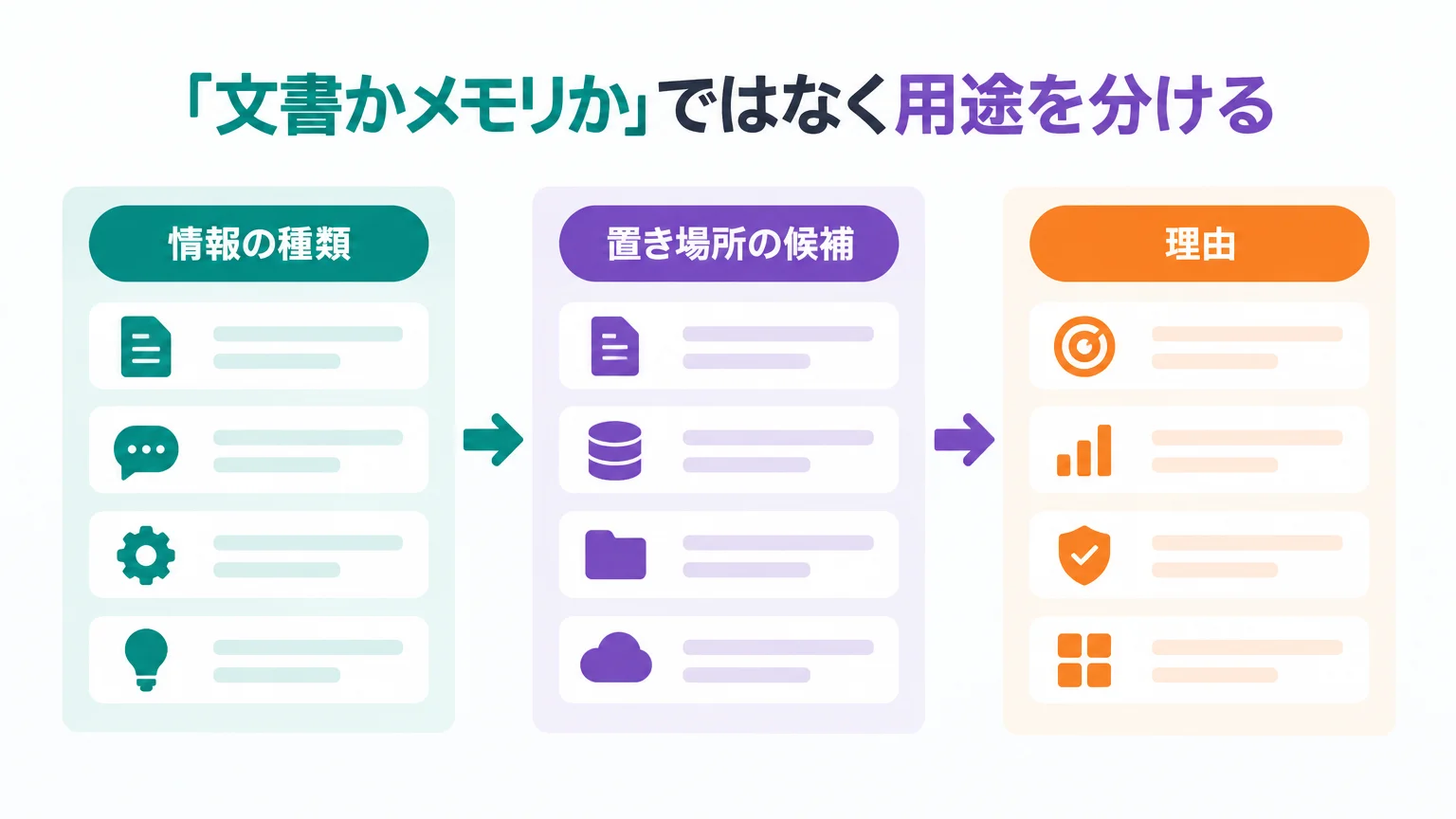 「文書かメモリか」ではなく用途を分ける