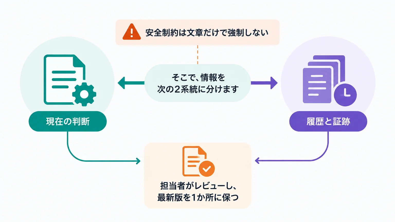 日本企業では「現在の判断」と「履歴」を分ける
