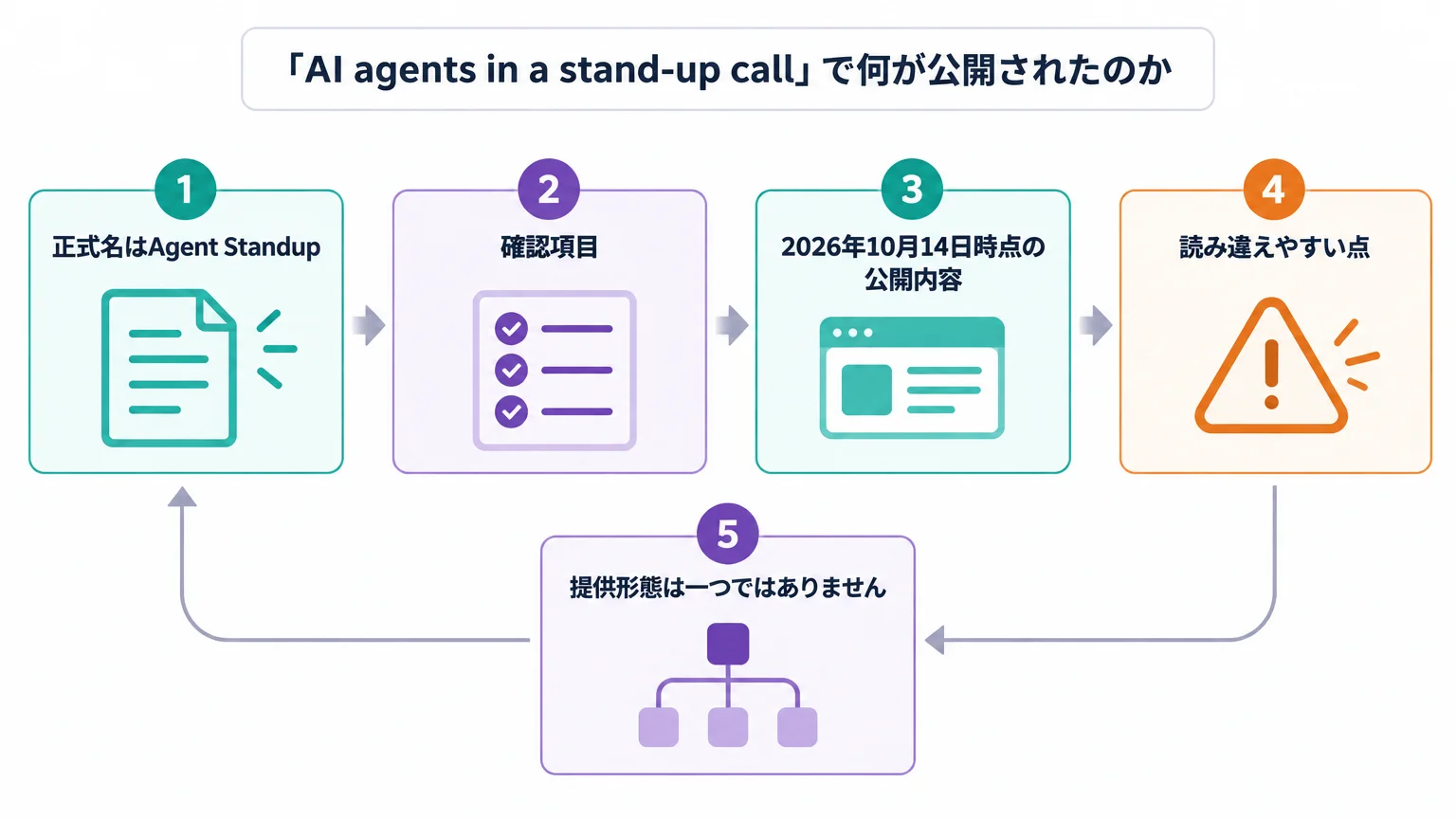「AI agents in a stand-up call」で何が公開されたのか