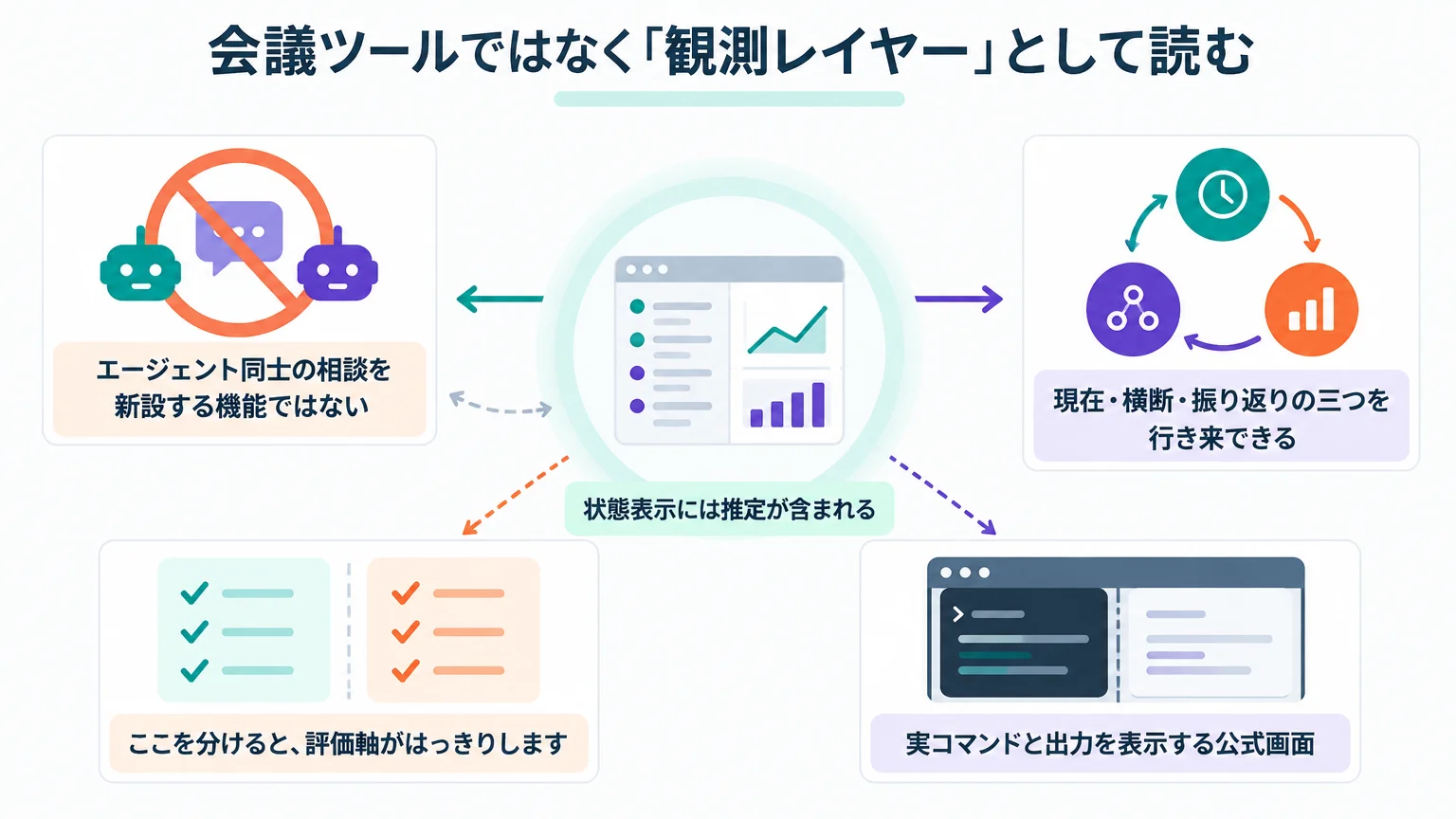 会議ツールではなく「観測レイヤー」として読む