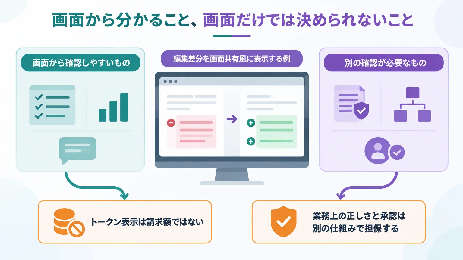 画面から分かること、画面だけでは決められないこと