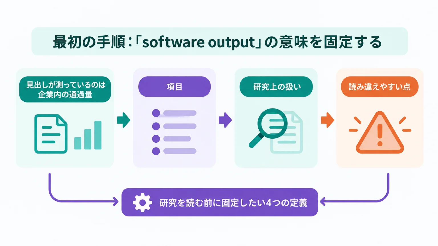 最初の手順：「software output」の意味を固定する