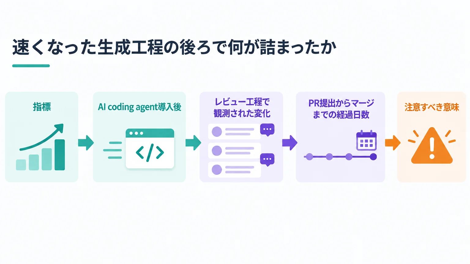 速くなった生成工程の後ろで何が詰まったか