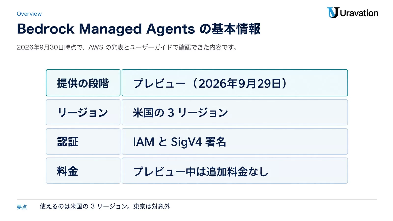 Bedrock Managed Agentsの基本情報。提供の段階はプレビュー（2026年9月29日）、リージョンは米国の3リージョン、認証はIAMとSigV4署名、料金はプレビュー中は追加料金なし
