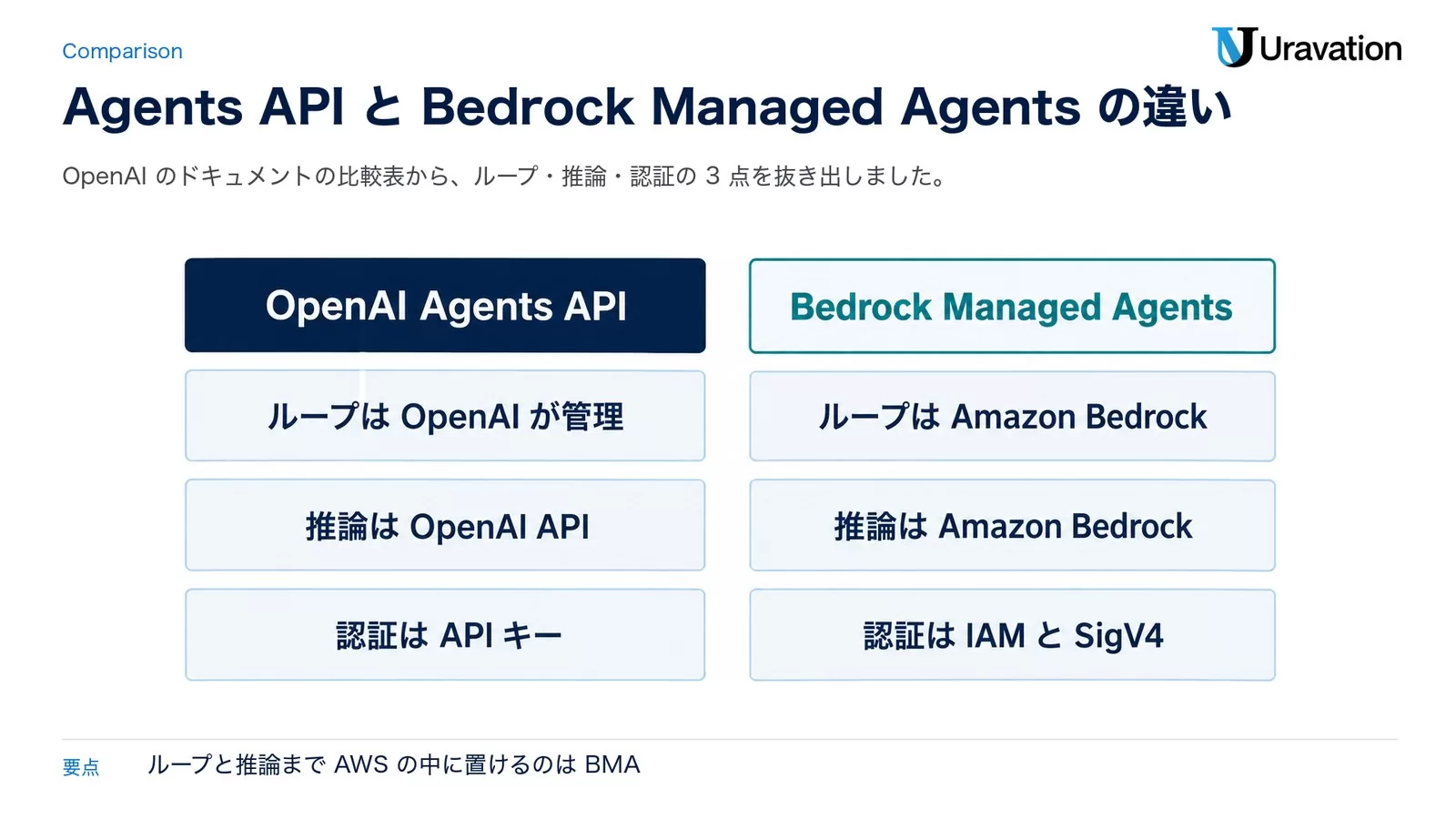 Agents APIとBedrock Managed Agentsの違い。OpenAI Agents APIはループはOpenAIが管理・推論はOpenAI API・認証はAPIキー。Bedrock Managed AgentsはループはAmazon Bedrock・推論はAmazon Bedrock・認証はIAMとSigV4