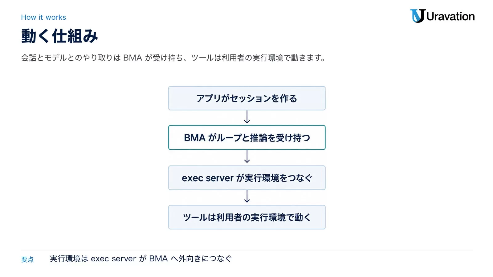 動く仕組み。アプリがセッションを作る、BMAがループと推論を受け持つ、exec serverが実行環境をつなぐ、ツールは利用者の実行環境で動く
