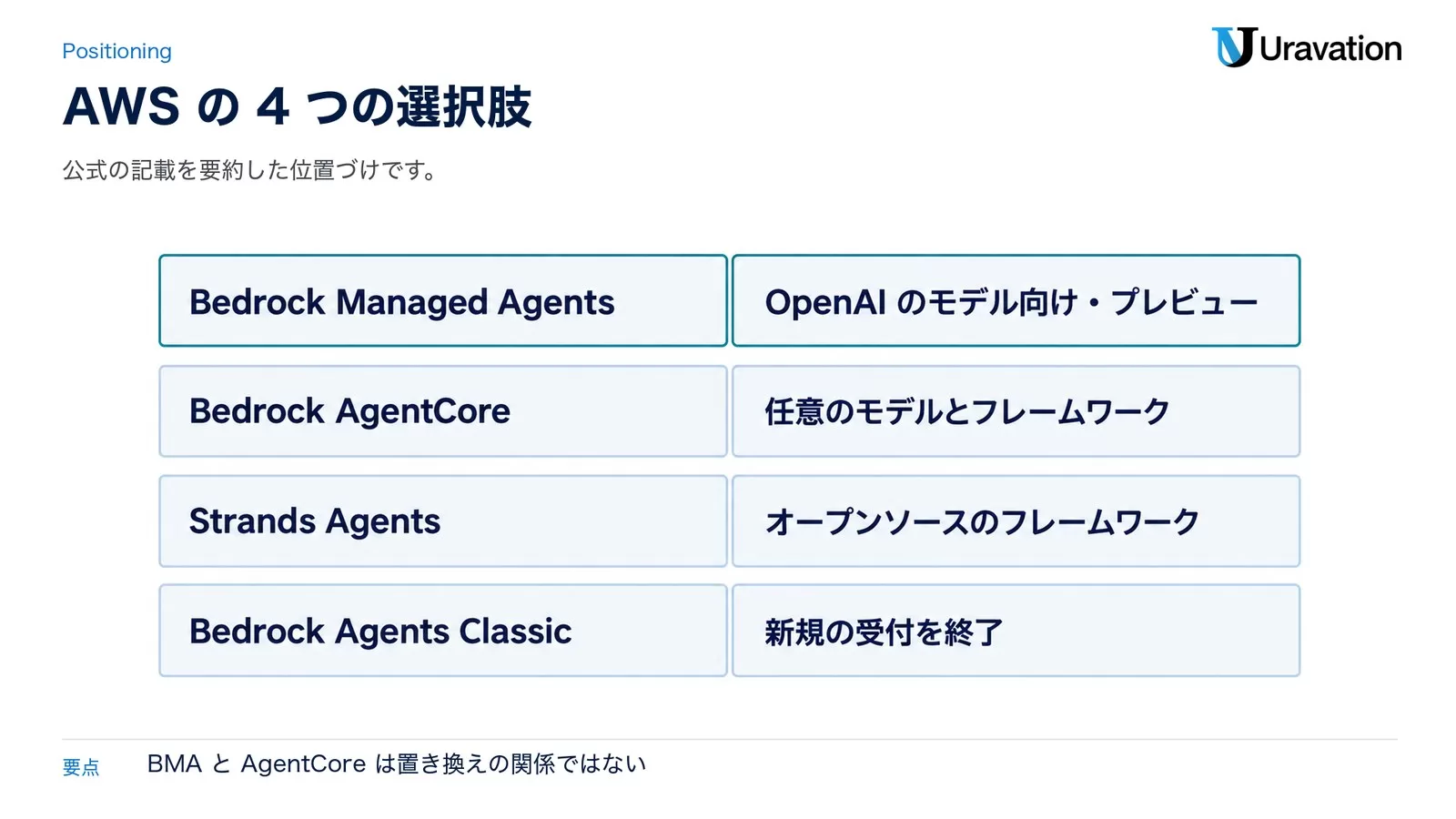 AWSの4つの選択肢。Bedrock Managed AgentsはOpenAIのモデル向け・プレビュー、Bedrock AgentCoreは任意のモデルとフレームワーク、Strands Agentsはオープンソースのフレームワーク、Bedrock Agents Classicは新規の受付を終了
