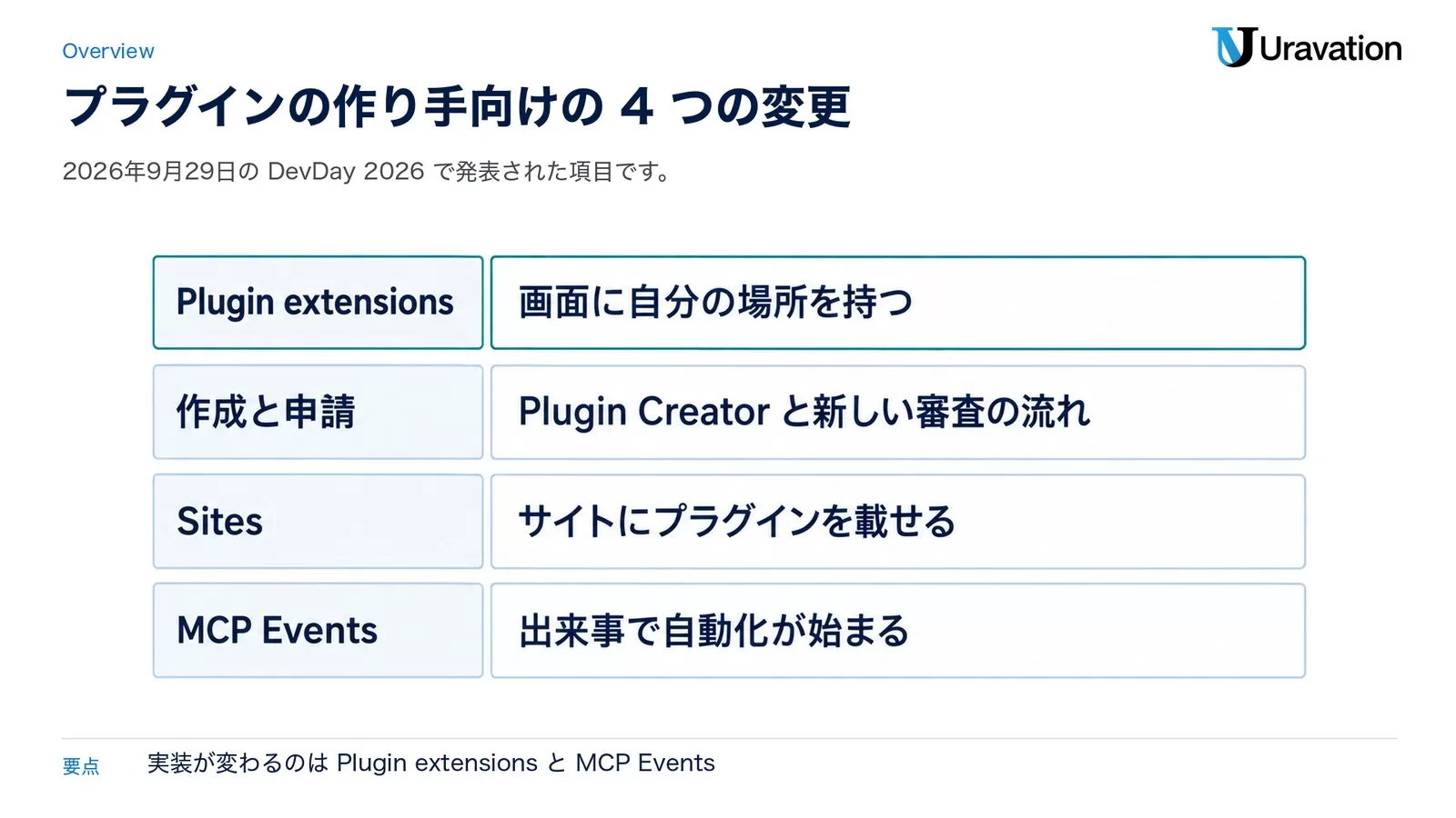 プラグインの作り手向けの4つの変更。Plugin extensionsは画面に自分の場所を持つ、作成と申請はPlugin Creatorと新しい審査の流れ、Sitesはサイトにプラグインを載せる、MCP Eventsは出来事で自動化が始まる