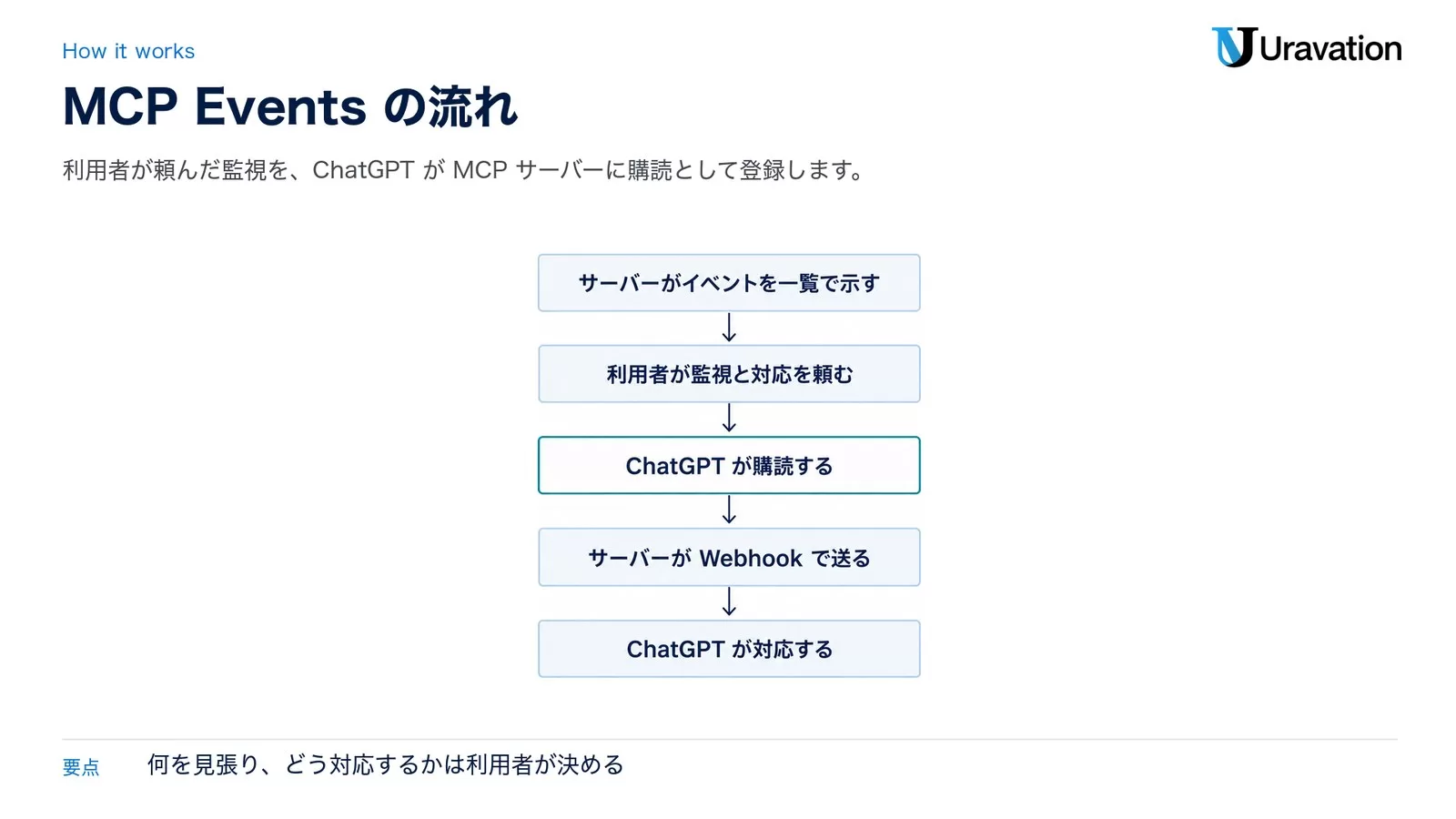MCP Eventsの流れ。サーバーがイベントを一覧で示す、利用者が監視と対応を頼む、ChatGPTが購読する、サーバーがWebhookで送る、ChatGPTが対応する