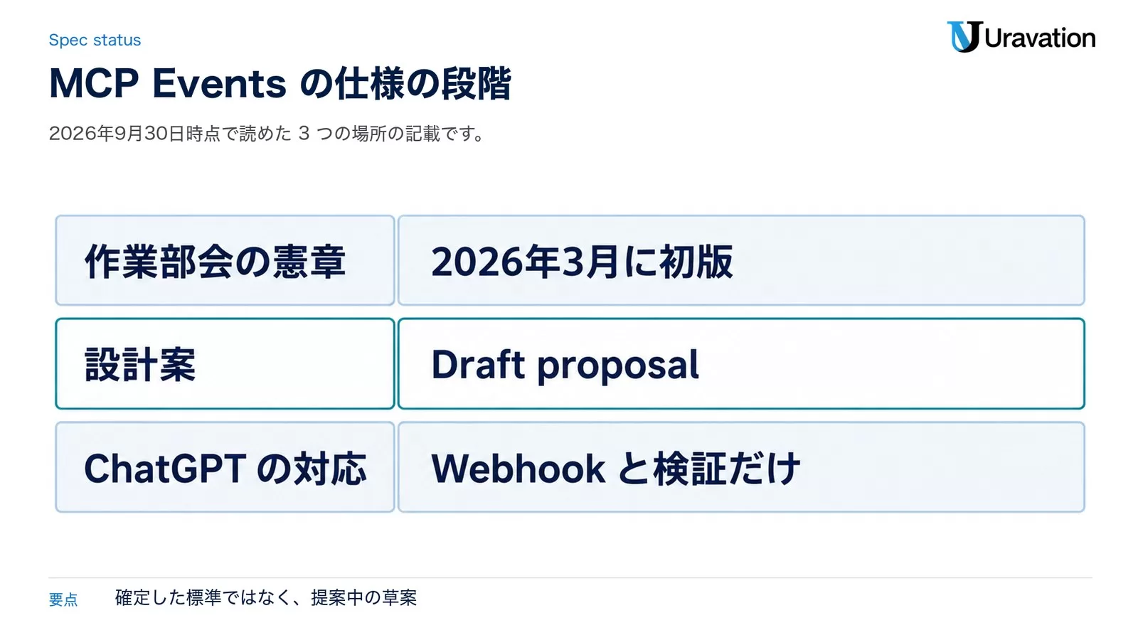 MCP Eventsの仕様の段階。作業部会の憲章は2026年3月に初版、設計案はDraft proposal、ChatGPTの対応はWebhookと検証だけ
