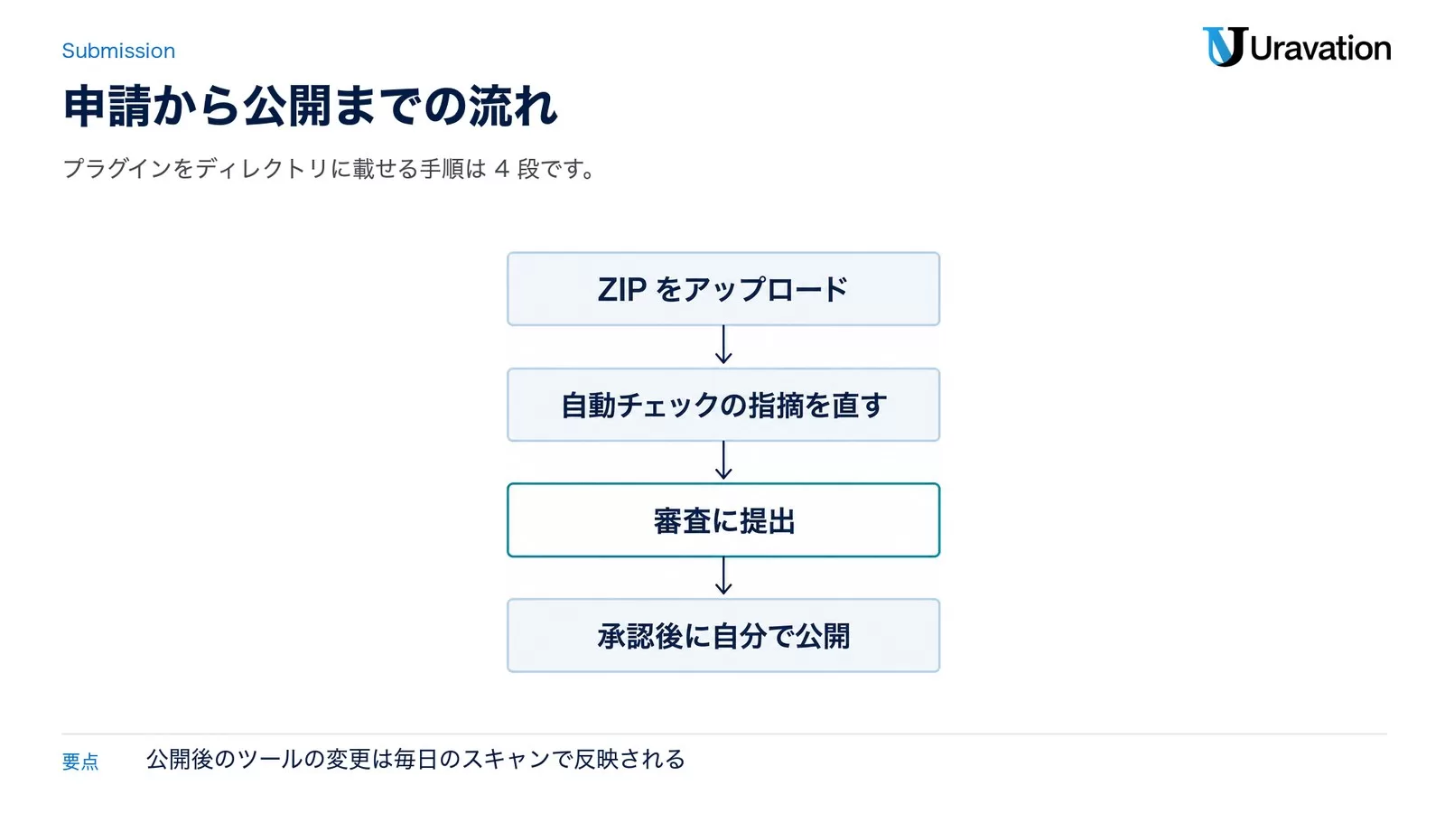 申請から公開までの流れ。ZIPをアップロード、自動チェックの指摘を直す、審査に提出、承認後に自分で公開