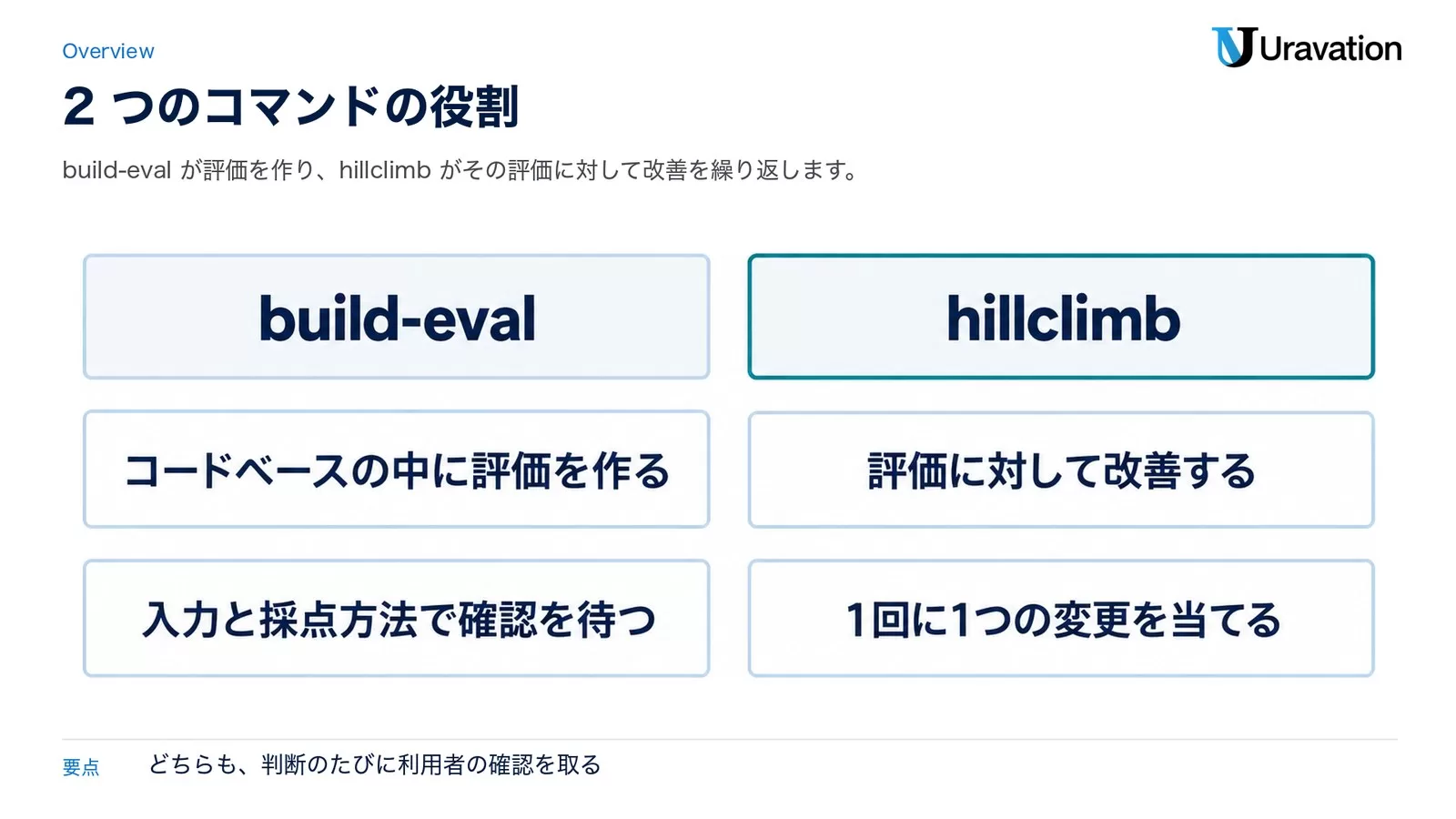 2つのコマンドの役割。build-evalはコードベースの中に評価を作り、入力と採点方法で確認を待つ。hillclimbは評価に対して改善し、1回に1つの変更を当てる
