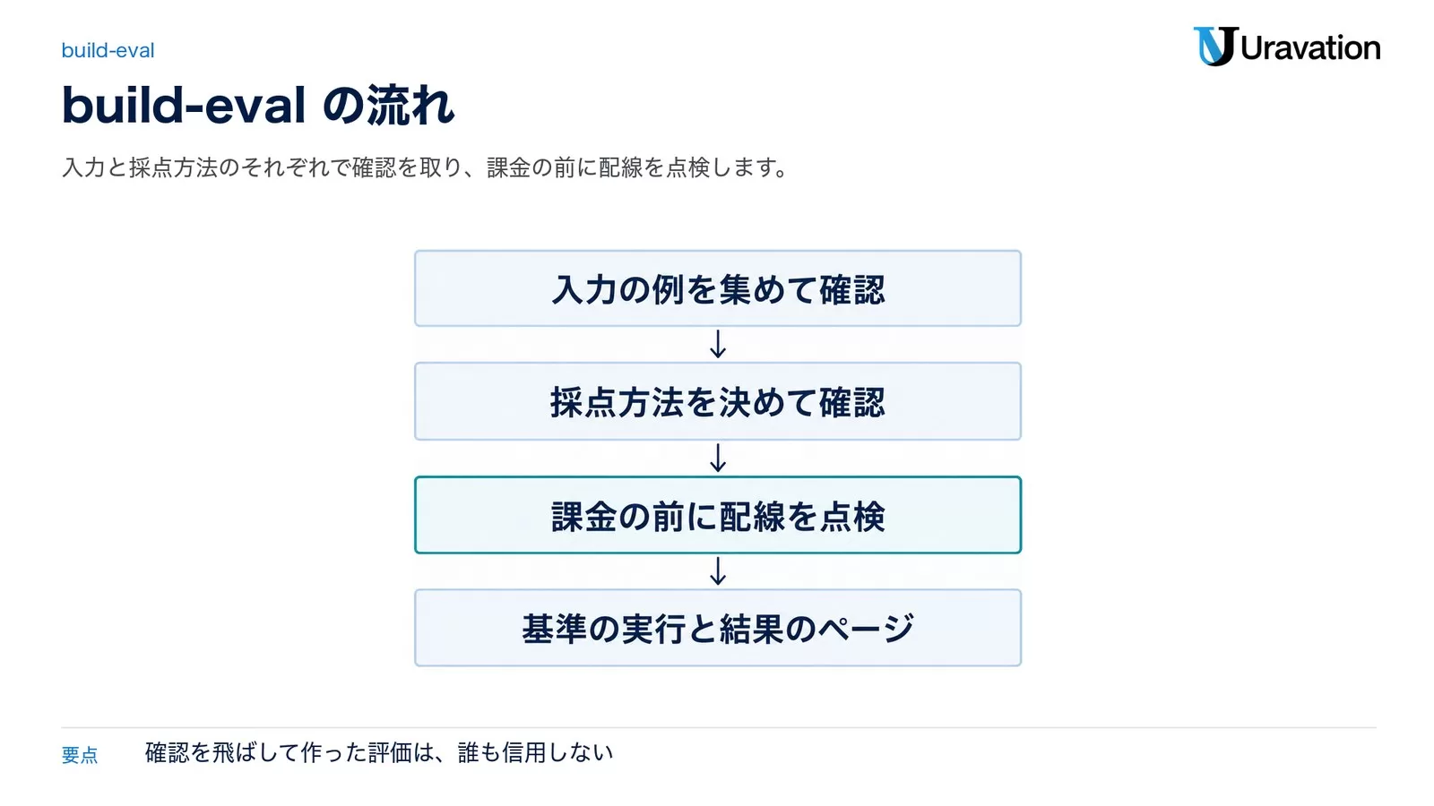 build-evalの流れ。入力の例を集めて確認、採点方法を決めて確認、課金の前に配線を点検、基準の実行と結果のページ