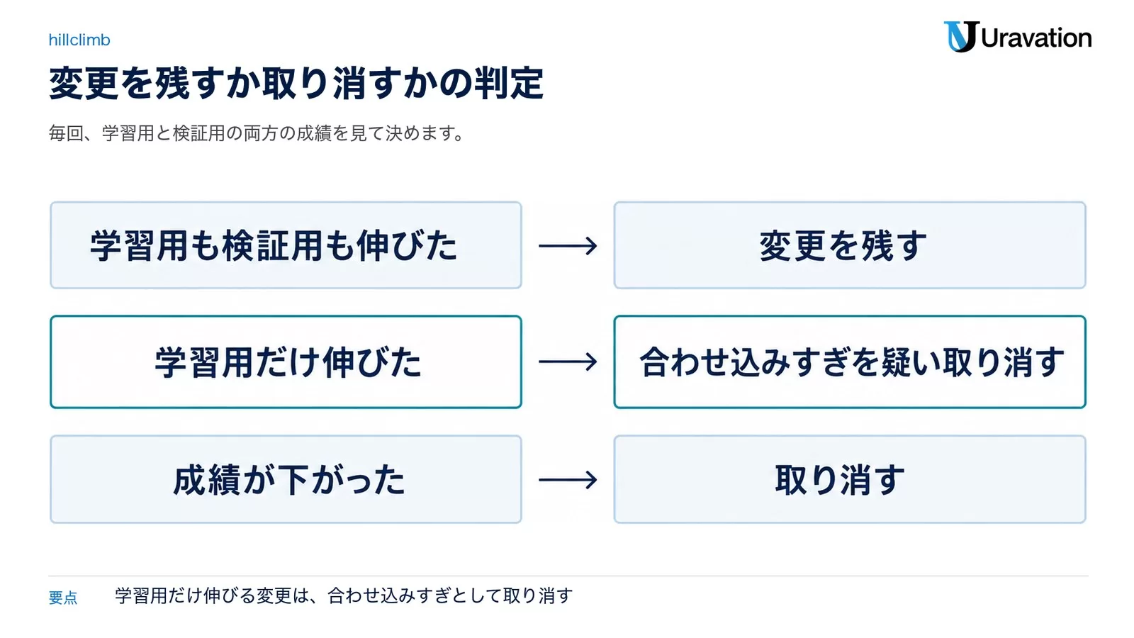 変更の判定。学習用も検証用も伸びたら変更を残す、学習用だけ伸びたら合わせ込みすぎを疑い取り消す、成績が下がったら取り消す